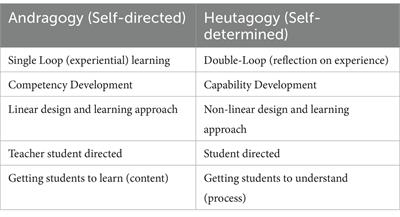 Heutagogy as an alternative in teacher education: conceptions of lecturers and pre-service teachers of school of education and life-long learning, SDD-UBIDS